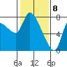 Cathlamet tide chart for Saturday, February 8, 2025