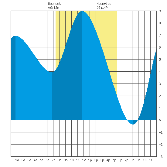 Cathlamet tide chart for Sunday, February 9, 2025