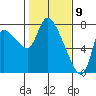 Cathlamet tide chart for Sunday, February 9, 2025