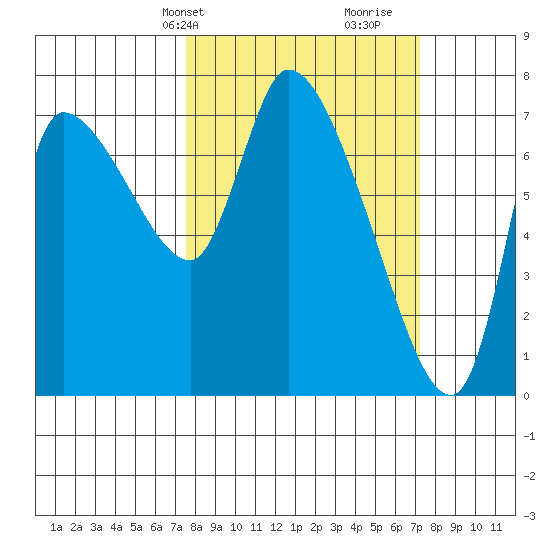 Cathlamet tide chart for Monday, March 10, 2025