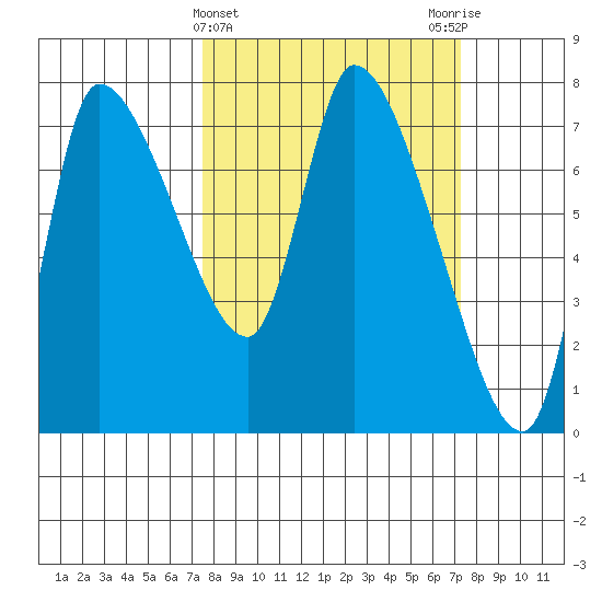 Cathlamet tide chart for Wednesday, March 12, 2025