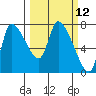 Cathlamet tide chart for Wednesday, March 12, 2025