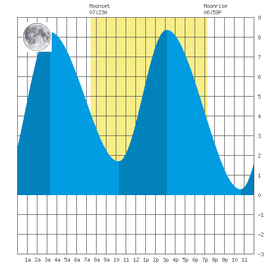 Cathlamet tide chart for Thursday, March 13, 2025