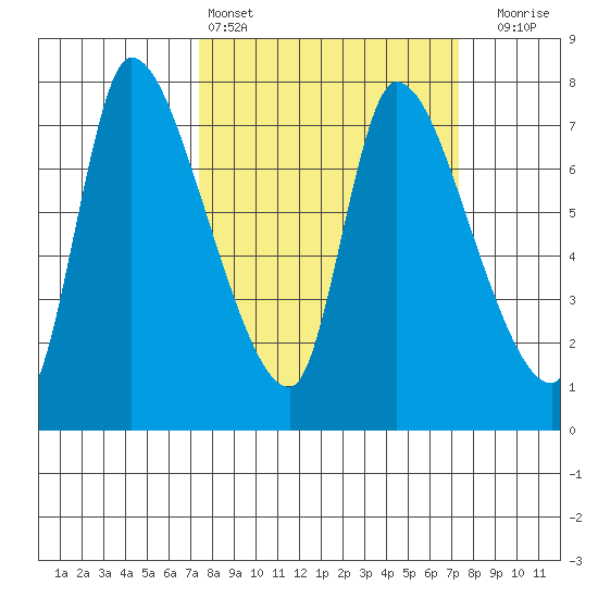 Cathlamet tide chart for Saturday, March 15, 2025