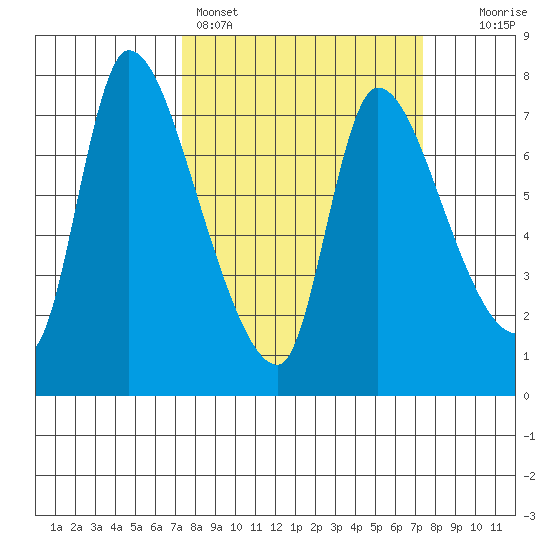 Cathlamet tide chart for Sunday, March 16, 2025