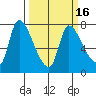 Cathlamet tide chart for Sunday, March 16, 2025