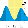 Cathlamet tide chart for Monday, March 17, 2025