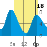 Cathlamet tide chart for Tuesday, March 18, 2025