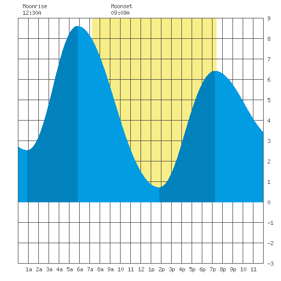 Cathlamet tide chart for Wednesday, March 19, 2025