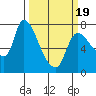 Cathlamet tide chart for Wednesday, March 19, 2025