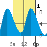 Cathlamet tide chart for Saturday, March 1, 2025