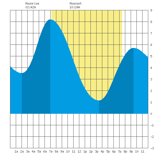 Cathlamet tide chart for Friday, March 21, 2025