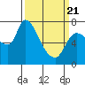 Cathlamet tide chart for Friday, March 21, 2025