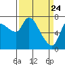 Cathlamet tide chart for Monday, March 24, 2025