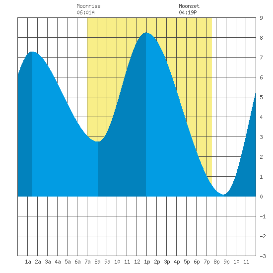 Cathlamet tide chart for Wednesday, March 26, 2025