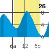 Cathlamet tide chart for Wednesday, March 26, 2025