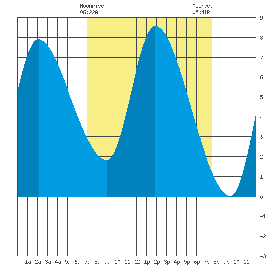Cathlamet tide chart for Thursday, March 27, 2025