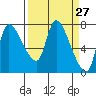 Cathlamet tide chart for Thursday, March 27, 2025