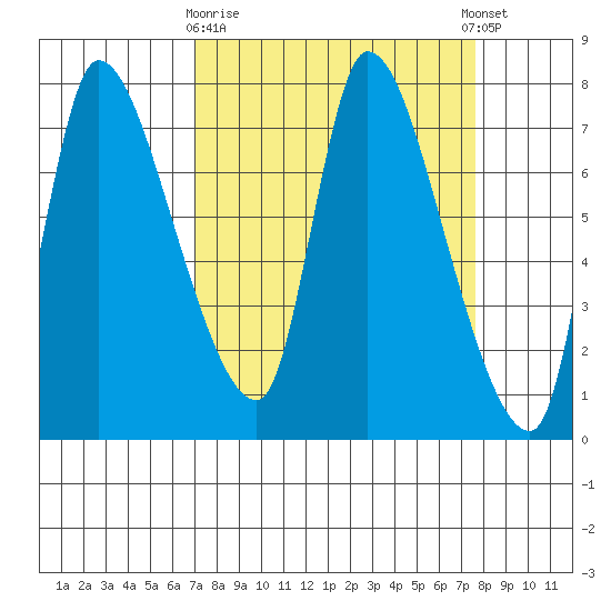 Cathlamet tide chart for Friday, March 28, 2025