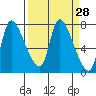 Cathlamet tide chart for Friday, March 28, 2025