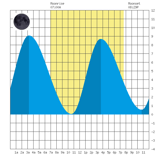 Cathlamet tide chart for Saturday, March 29, 2025
