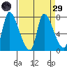 Cathlamet tide chart for Saturday, March 29, 2025