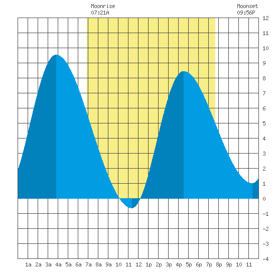 Cathlamet tide chart for Sunday, March 30, 2025