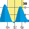 Cathlamet tide chart for Sunday, March 30, 2025