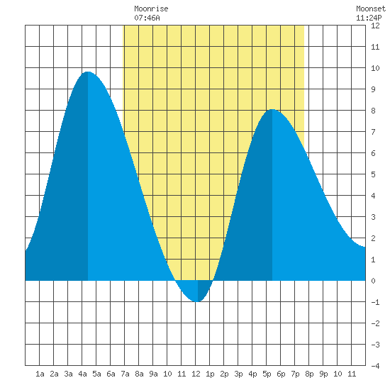 Cathlamet tide chart for Monday, March 31, 2025