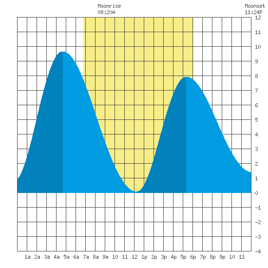 Cathlamet tide chart for Monday, March 3, 2025