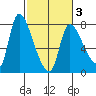 Cathlamet tide chart for Monday, March 3, 2025