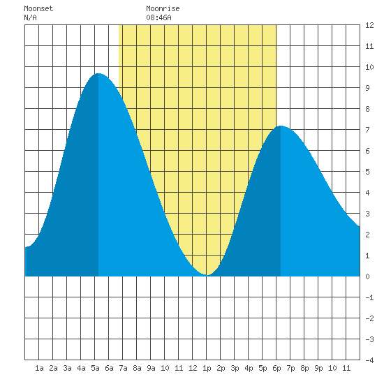 Cathlamet tide chart for Tuesday, March 4, 2025
