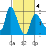 Cathlamet tide chart for Tuesday, March 4, 2025