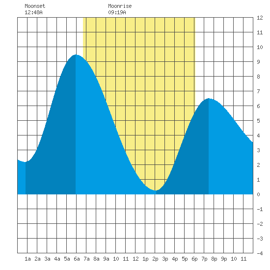 Cathlamet tide chart for Wednesday, March 5, 2025