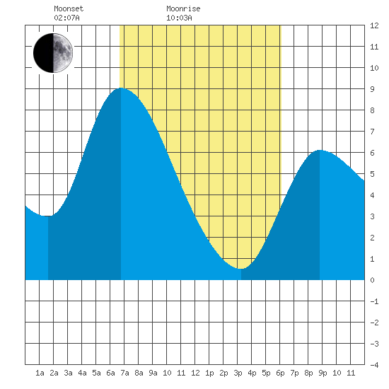 Cathlamet tide chart for Thursday, March 6, 2025