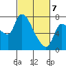 Cathlamet tide chart for Friday, March 7, 2025