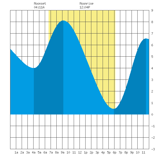 Cathlamet tide chart for Saturday, March 8, 2025