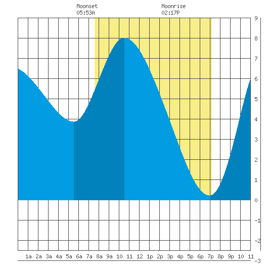 Cathlamet tide chart for Sunday, March 9, 2025