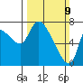 Cathlamet tide chart for Sunday, March 9, 2025