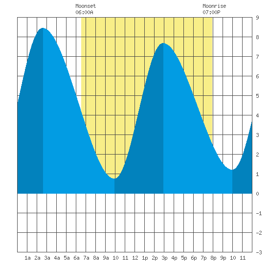 Cathlamet tide chart for Friday, April 11, 2025