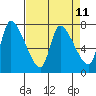 Cathlamet tide chart for Friday, April 11, 2025