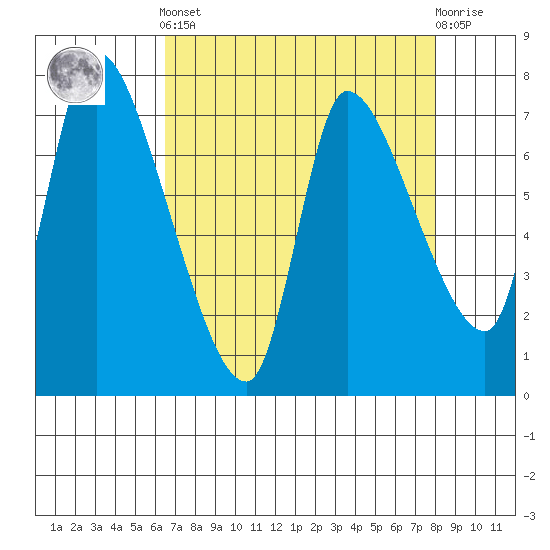 Cathlamet tide chart for Saturday, April 12, 2025