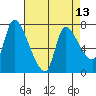 Cathlamet tide chart for Sunday, April 13, 2025
