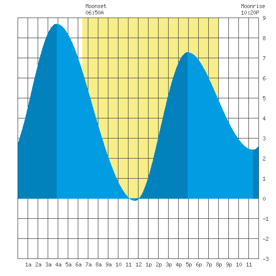 Cathlamet tide chart for Monday, April 14, 2025