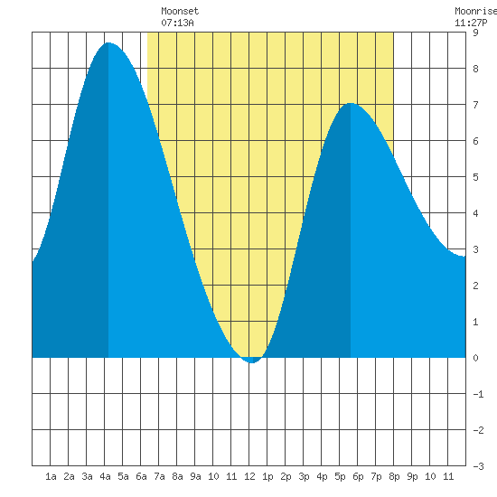 Cathlamet tide chart for Tuesday, April 15, 2025