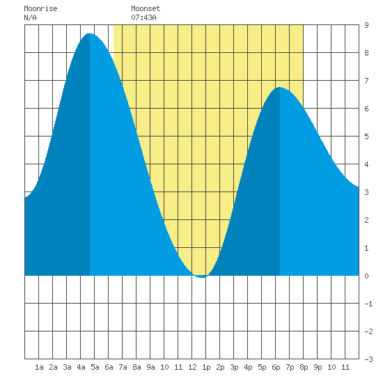 Cathlamet tide chart for Wednesday, April 16, 2025
