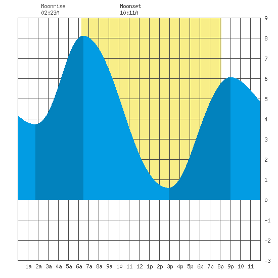 Cathlamet tide chart for Saturday, April 19, 2025