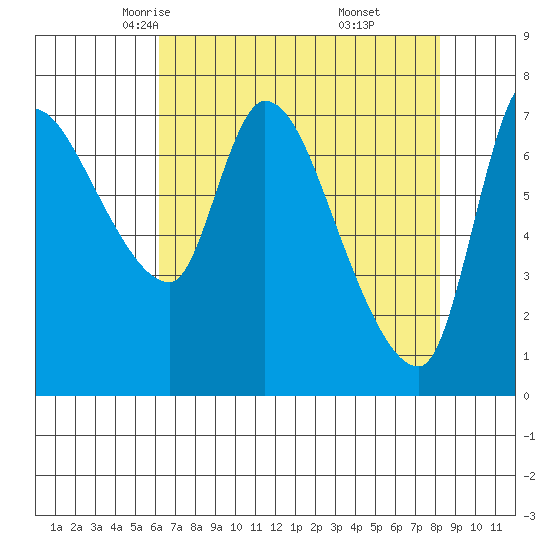 Cathlamet tide chart for Wednesday, April 23, 2025