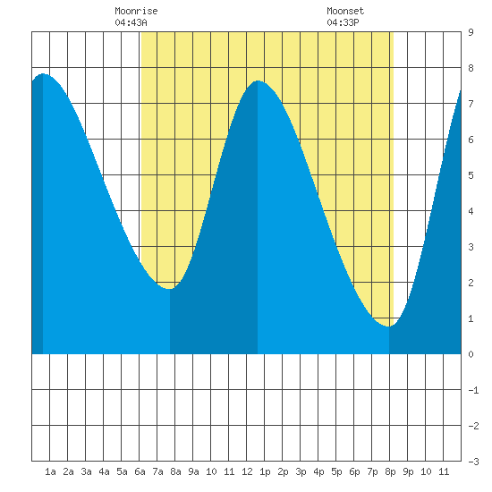 Cathlamet tide chart for Thursday, April 24, 2025