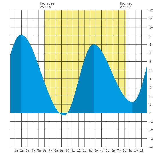 Cathlamet tide chart for Saturday, April 26, 2025